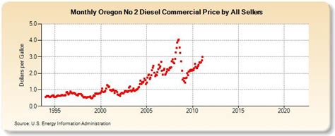 Diesel Prices In Oregon